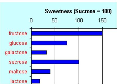 Sweetness comparison of sugars