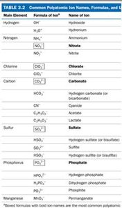 Table of polyatomic ions