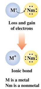 Formation of sodium chloride