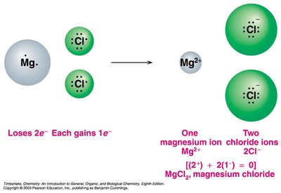Formation of sodium sulfide