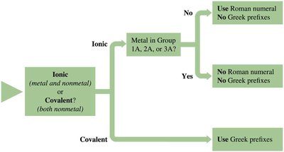 Flowchart for identifying compound type