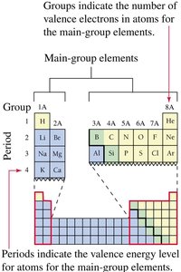 Periodic table showing groups and periods