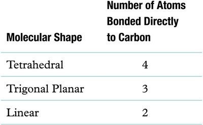 Shape of ethanol molecule