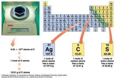 Mole and molar mass