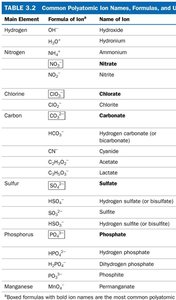 Table of common polyatomic ions