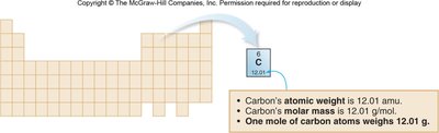 Periodic table showing atomic weight and molar mass