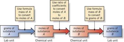 Stoichiometry calculation flowchart