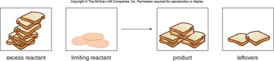 Limiting reactant analogy with sandwiches