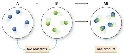 Combination reaction: two reactants form one product