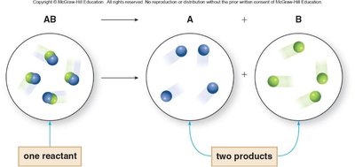 Decomposition reaction: one reactant forms two products