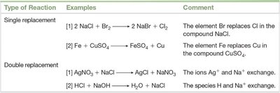 Examples of double replacement reactions