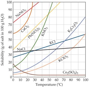 Solubility curves of various salts as a function of temperature