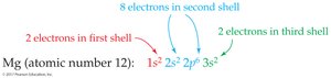 Electron configuration notation and orbital diagrams