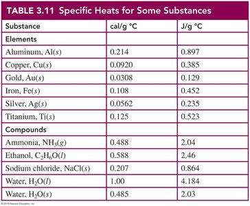 Table of specific heats for substances