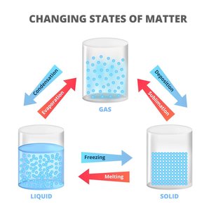Changing states of matter