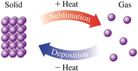 Sublimation and deposition