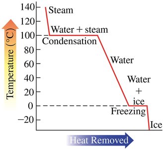 Heating curve for water