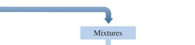 Mixtures