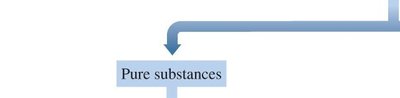 Pure substances