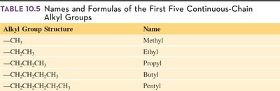 Table of alkyl group names and formulas