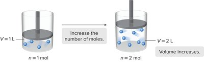 Avogadro's Law: Increasing moles increases volume