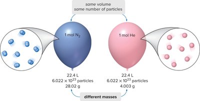 Molar volume of gases at STP
