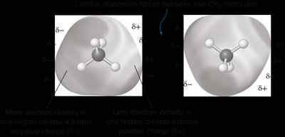 London dispersion forces between CH4 molecules