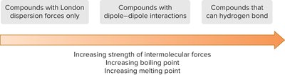 Relative strength of intermolecular forces