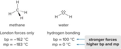 Comparison of boiling and melting points for methane and water
