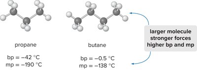 Comparison of boiling and melting points for propane and butane
