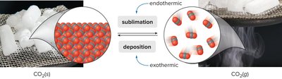Sublimation and deposition of CO2