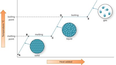 Heating curve: temperature vs. heat added