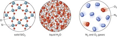 Molecular representations of solid, liquid, and gas