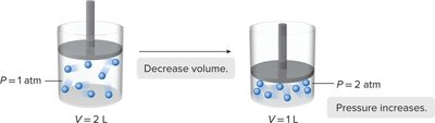 Boyle's Law: Decreasing volume increases pressure