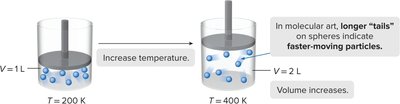 Charles's Law: Increasing temperature increases volume