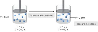 Gay-Lussac's Law: Increasing temperature increases pressure