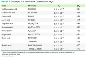 Table of carboxylic acid dissociation constants and pKa