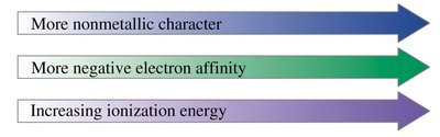 Periodic trends: ionization energy, electron affinity, atomic radius