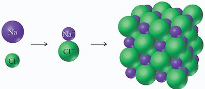Formation of NaCl from sodium and chlorine ions