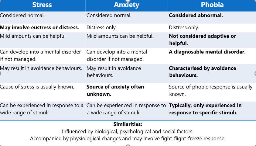 Comparison table of stress, anxiety, and phobia