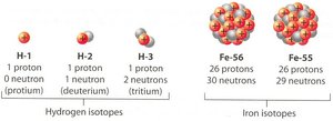 Hydrogen and Iron Isotopes