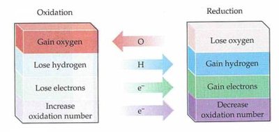 Oxidation vs. reduction summary
