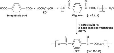 Different classes of polymers