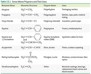 Alkene polymerization