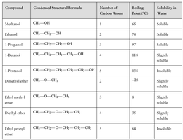 Table of boiling points and solubility of alcohols and ethers