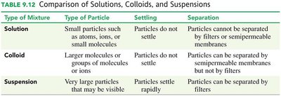 Comparison of solutions, colloids, and suspensions