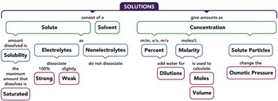 Concept map of solutions