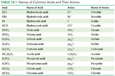 Names of common acids and their anions