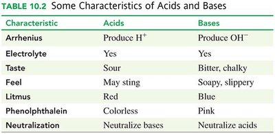 Characteristics of acids and bases