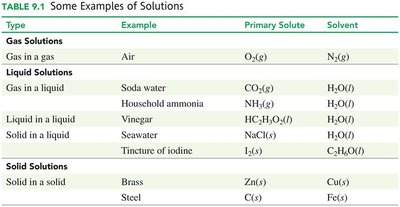 Examples of solutions